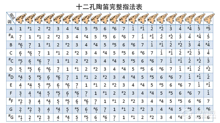 12孔陶笛7种常用指法高清图表